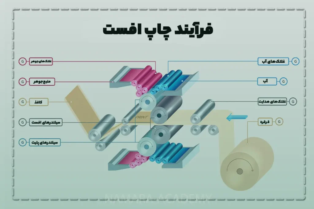 فرایند چاپ افست