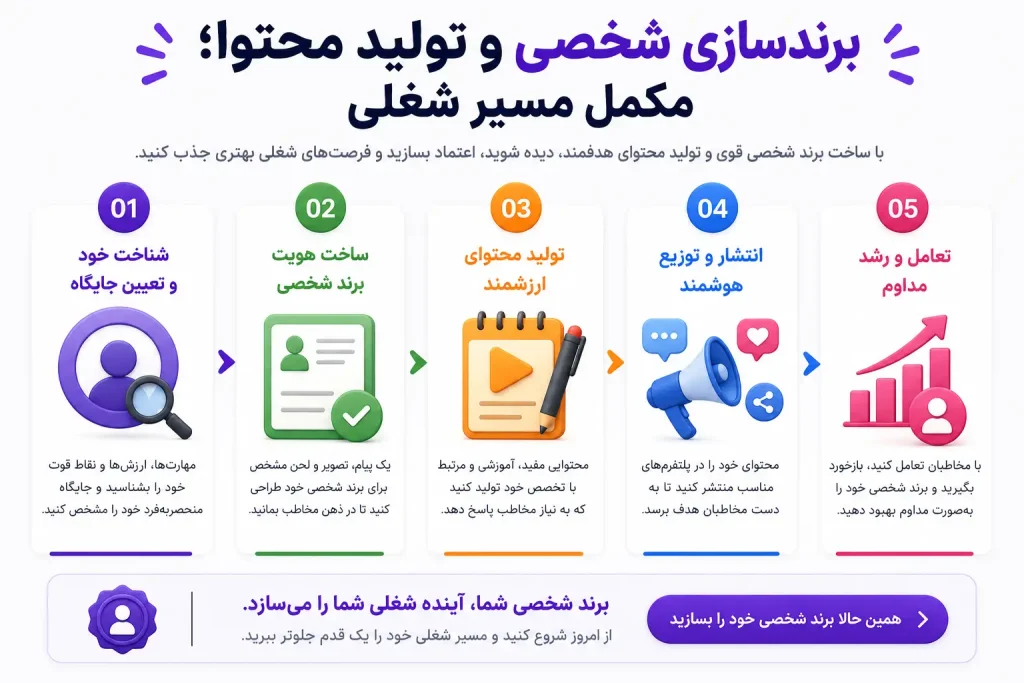 برندسازی شخصی و تولید محتوا؛ مکمل مسیر شغلی-نمارا