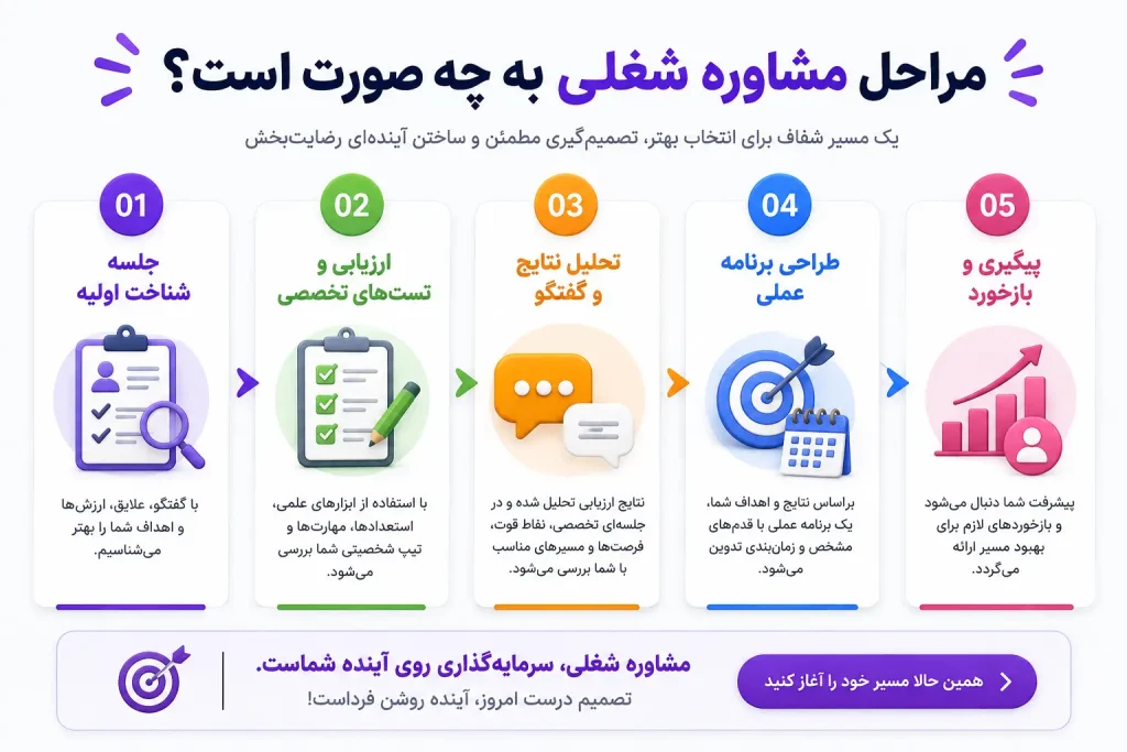 مراحل مشاوره شغلی به چه صورت است؟-نمارا